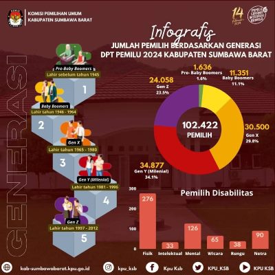 KPU KSB Telah Umumkan Terbuka Data Pemilih Berdasarkan Generasi